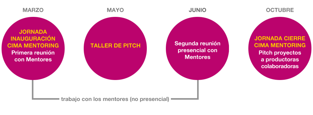 Timing CIMA MENTORING